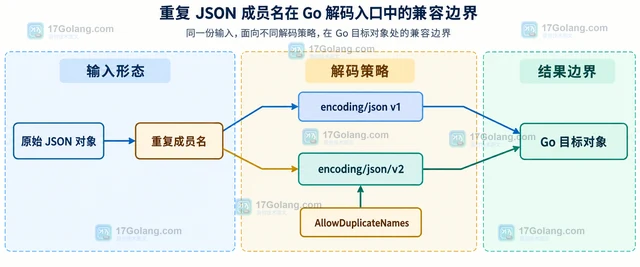 Go JSON 重复字段处理差异的兼容清单