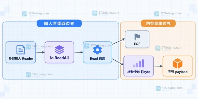 Go io.ReadAll 导致内存突增的分段读取方案