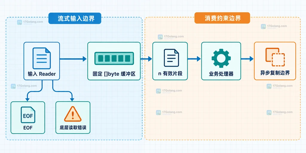 Go 固定缓冲区复用 Reader 片段并交给业务处理器的静态结构图