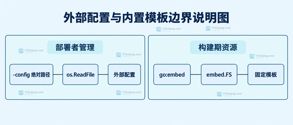 外部配置读取组件与构建期内置模板组件的边界对照