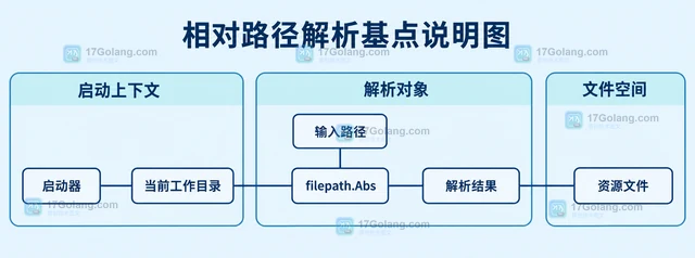 Go 文件路径在不同工作目录下失效的定位方法