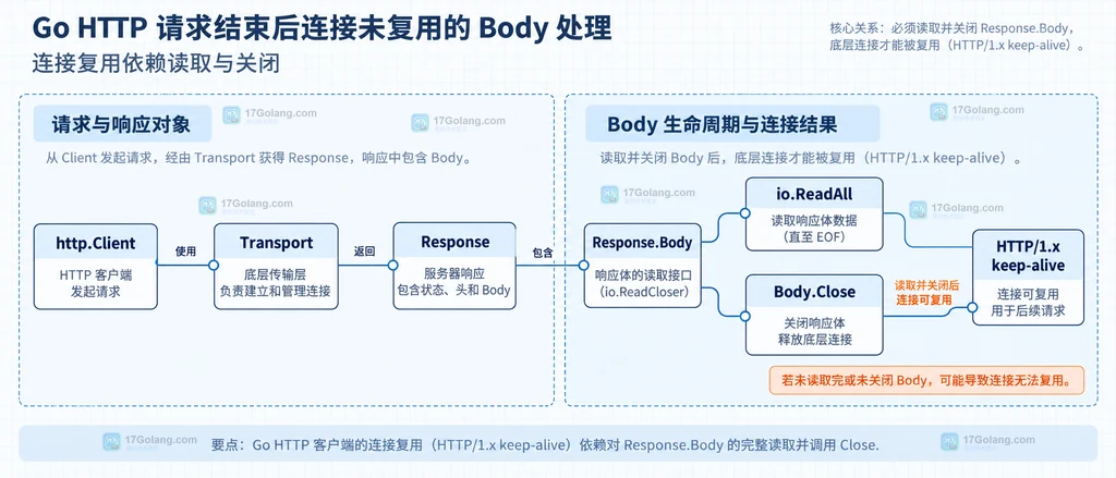 Go 响应体大小、完整读取、受限读取和 Body Close 的静态边界说明图