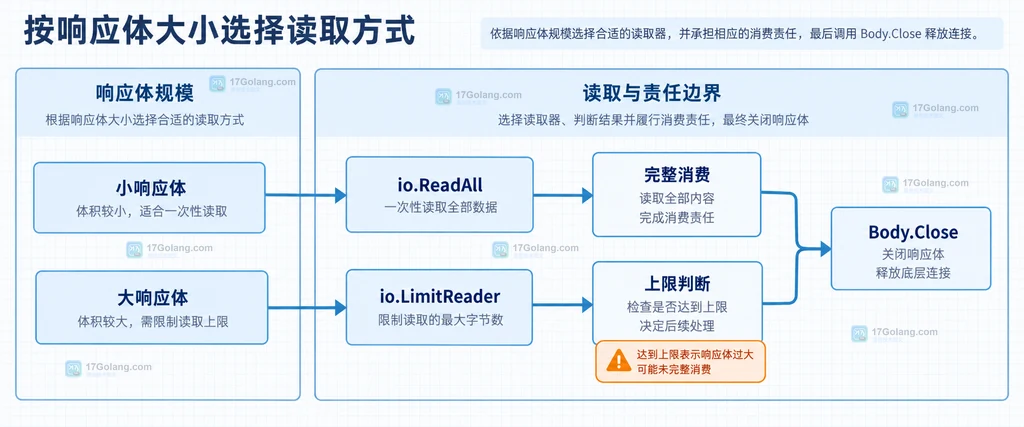 Go HTTP 客户端、Transport、Response Body 和连接复用之间的静态关系说明图