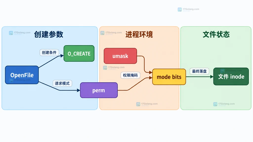 OpenFile、O_CREATE、perm、umask 与文件 inode 的静态关系说明图