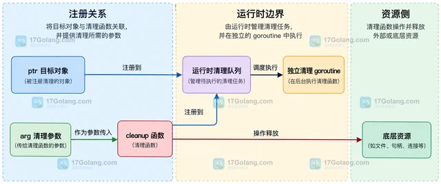 Go runtime.AddCleanup 的清理函数为什么不能依赖对象本身