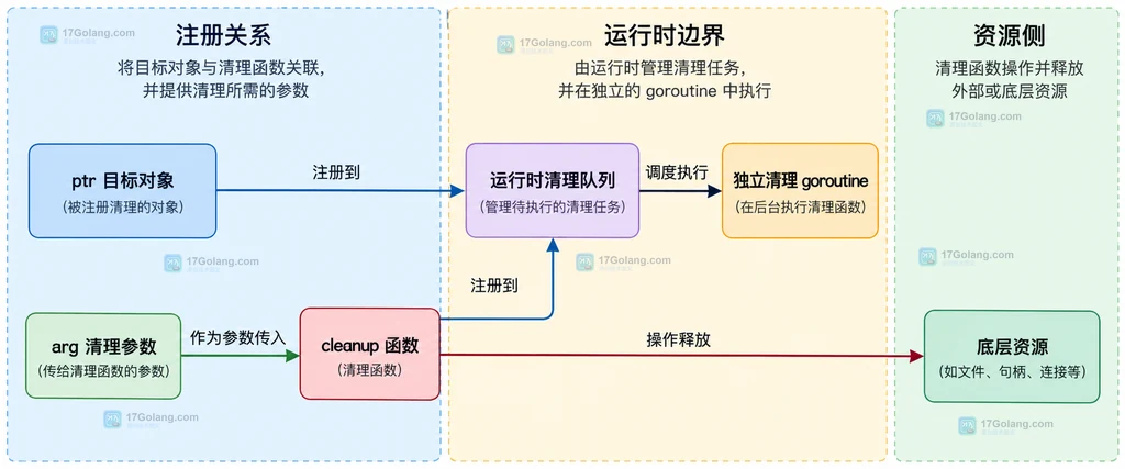 AddCleanup 清理闭包捕获目标对象导致反向可达的边界说明图