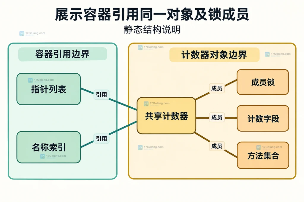 指针列表和名称索引共同关联一个带成员锁的共享计数器