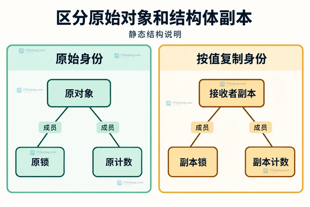 原对象与接收者副本分别含有自己的锁和整数字段
