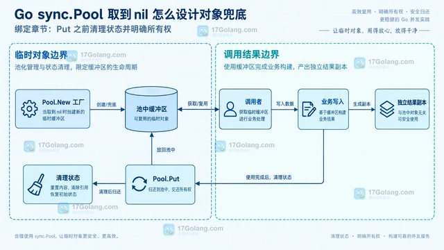 Go sync.Pool 取到 nil 怎么设计对象兜底