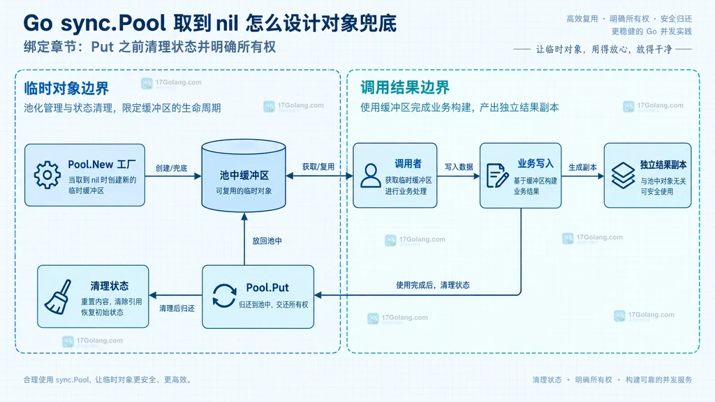 调用者通过 Pool.Get 获取临时对象并保留 nil 兜底分支