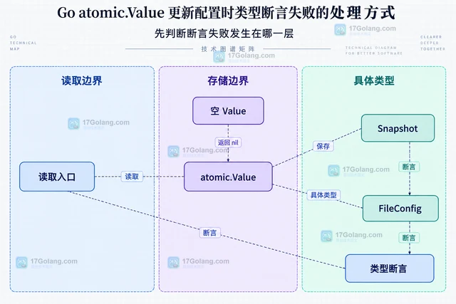 Go atomic.Value 更新配置时类型断言失败的处理方式