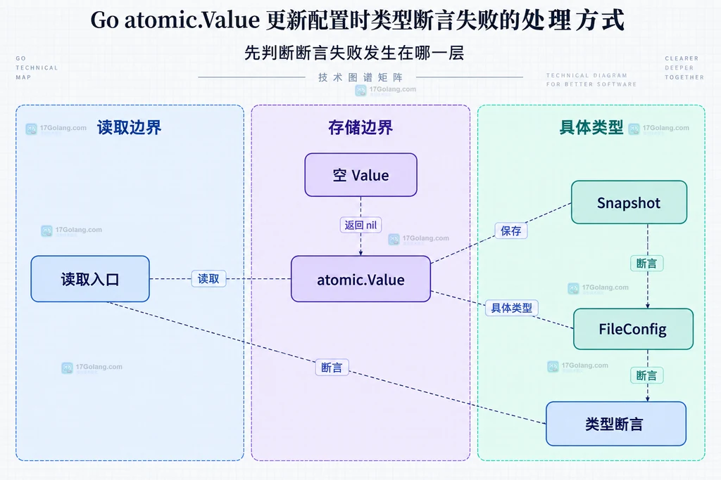 atomic.Value 的空值、固定具体类型和错误类型边界静态关系图