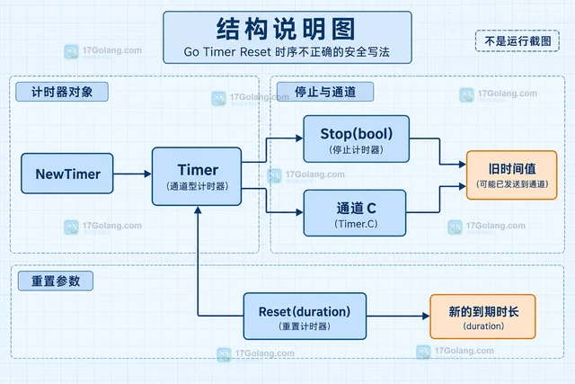 Go Timer Reset 时序不正确的安全写法