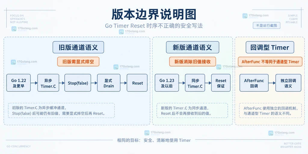 Go 1.22 及更早异步 Timer.C、显式 Drain 与 Go 1.23 同步 Timer.C 的版本边界说明图
