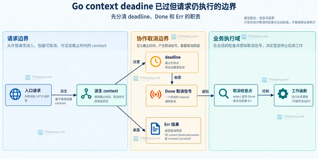 Go context deadline、Done、Err 与工作函数之间的静态关系说明图