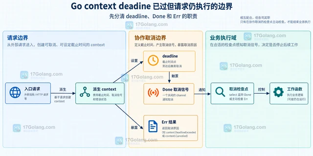 Go context deadline 已过但请求仍执行的边界