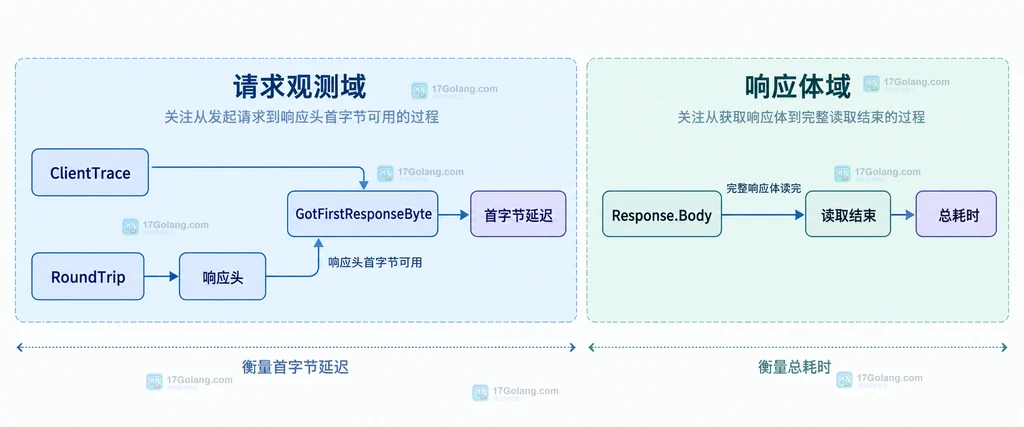 Go httptrace 请求阶段结构说明图，展示 ClientTrace、RoundTrip、GotFirstResponseByte 与响应体读取的边界关系
