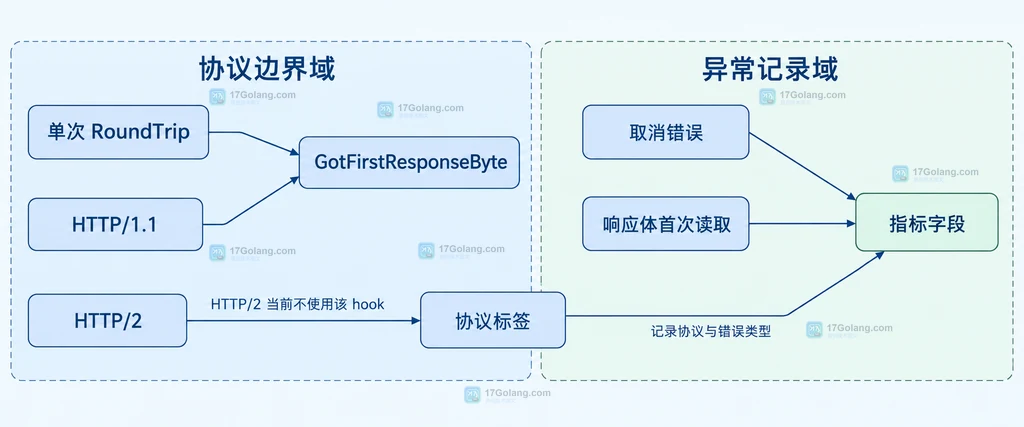 Go httptrace 首字节与总耗时边界结构图，展示协议边界、回调缺失和指标记录字段