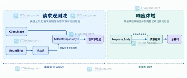 Go httptrace.GotFirstResponseByte 定位首字节延迟