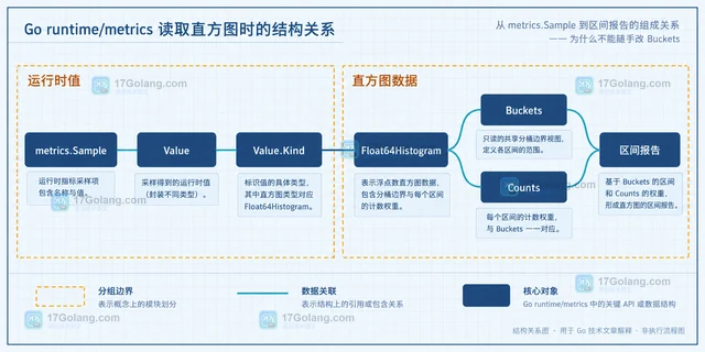 Go runtime/metrics 读取直方图时如何配对 buckets 与 counts