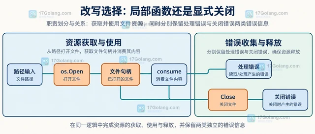 Go 循环中 defer 造成文件句柄累积的改写