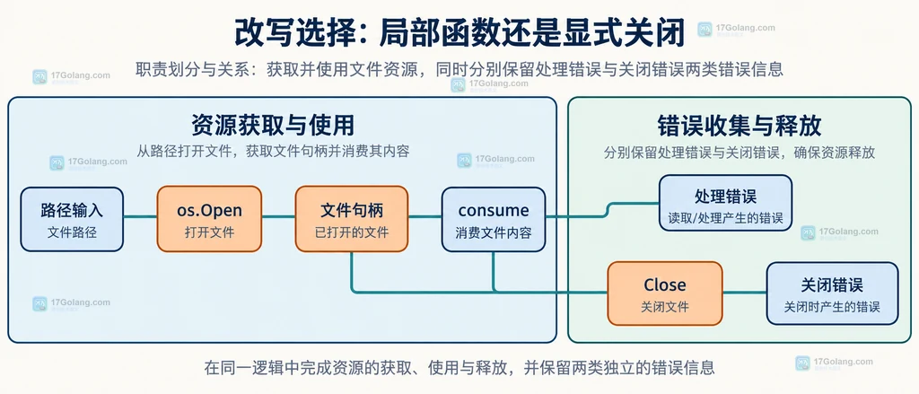 Go 文件处理中的 Open、consume、Close 与错误处理静态关系图