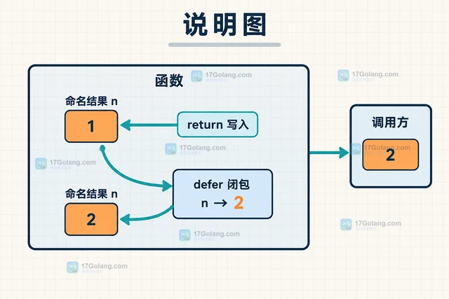 Go defer 修改返回值的可读性边界