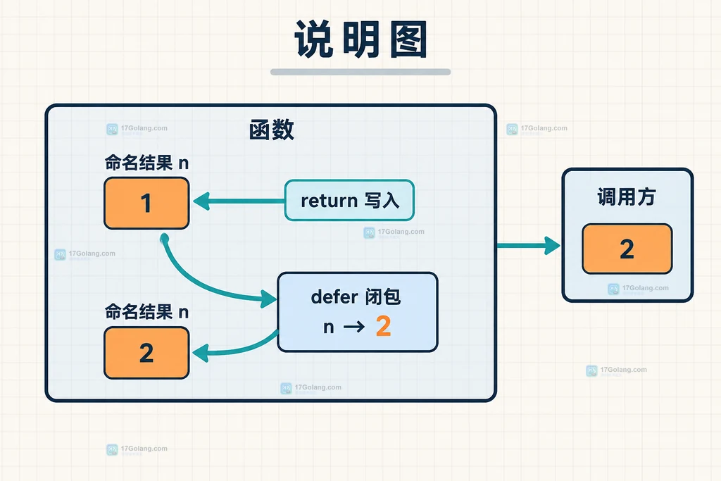 Go defer 中错误包装、业务结果和资源清理职责边界关系说明图
