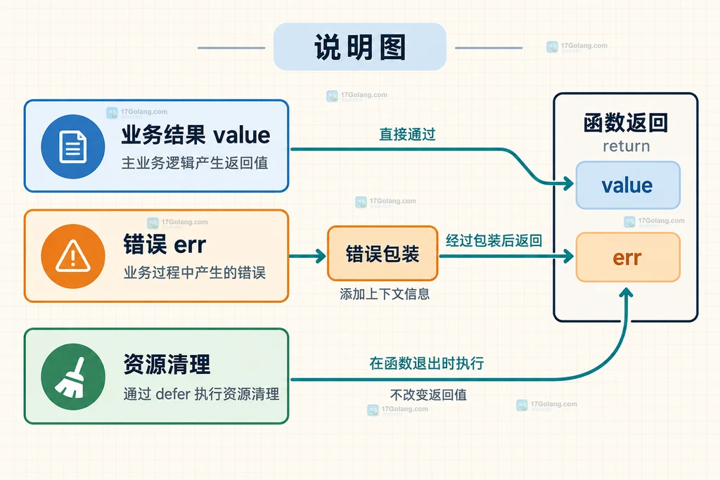 Go defer 修改命名返回值的返回通道与执行时机结构说明图