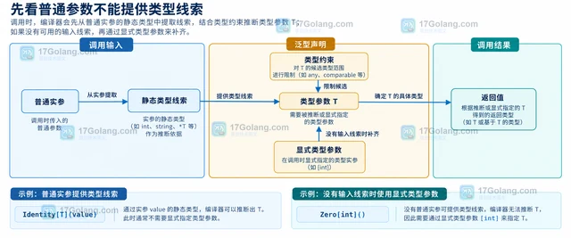 Go 泛型类型推断失败时的显式参数写法