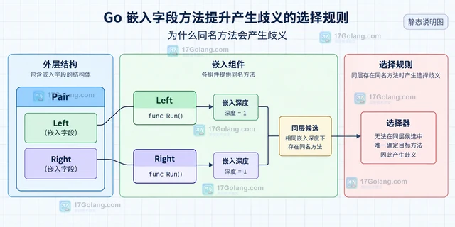 Go 嵌入字段方法提升产生歧义的选择规则