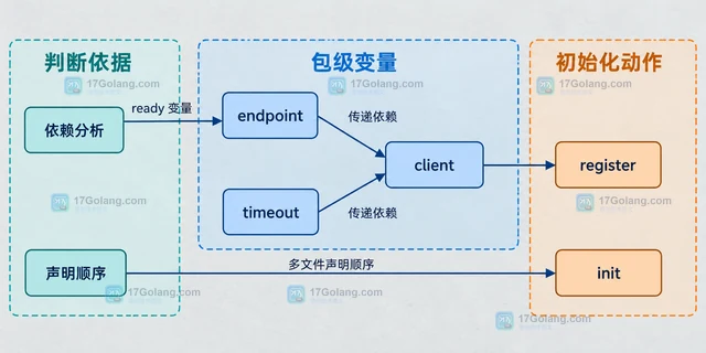 Go 包初始化顺序与全局变量依赖排查
