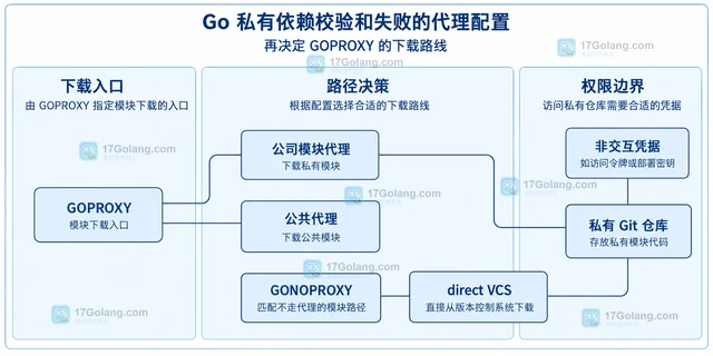 Go 私有依赖校验和失败的代理配置