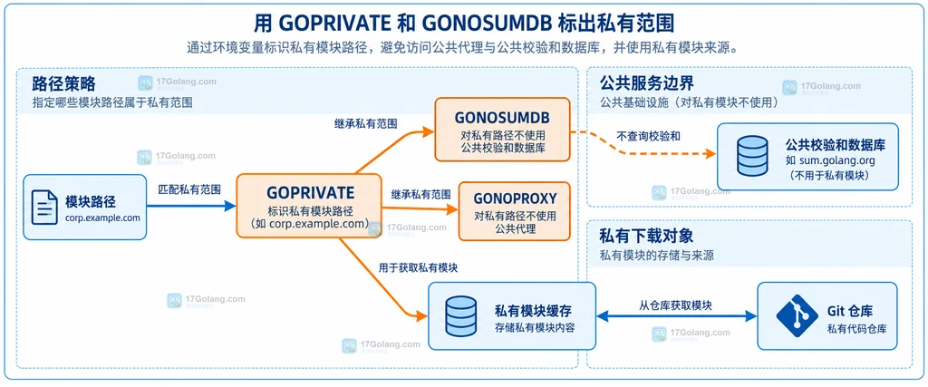 Go 私有模块路径在 GOPRIVATE、GONOSUMDB 与公共校验和数据库之间的边界说明图