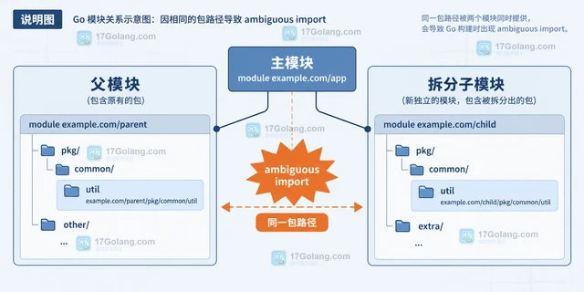 Go 模块路径冲突导致 ambiguous import 的迁移