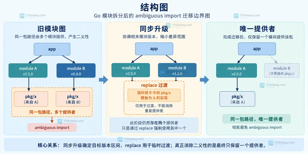 Go 模块拆分迁移中同步升级、临时 replace 和唯一提供者的结构图