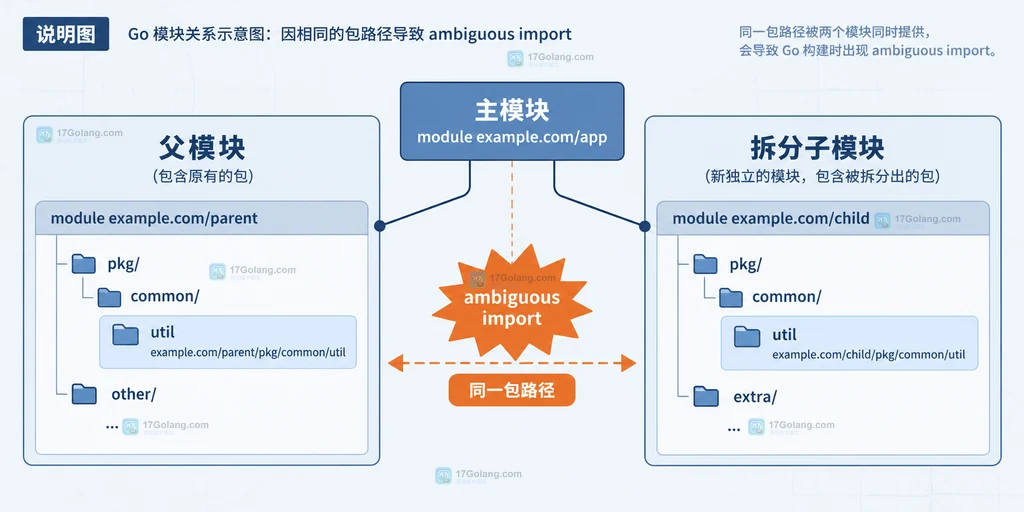 Go 主模块、父模块和拆分子模块同时提供同一包路径的冲突结构说明图