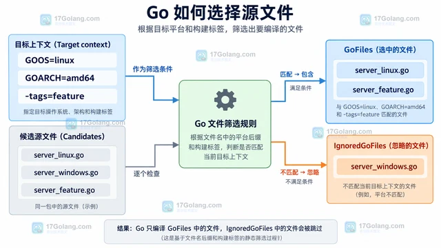 Go build tags 组合后文件被错误排除的定位