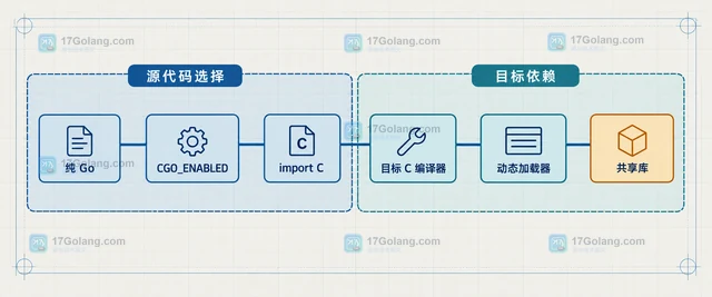 Go 交叉编译产物启动失败的目标参数检查