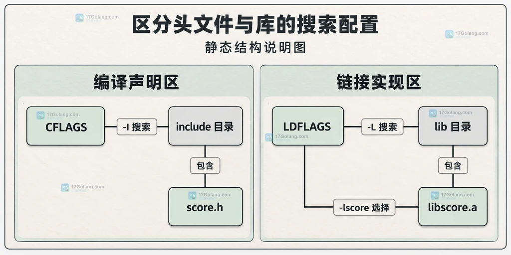 cgo 的头文件参数、库目录参数与原生实现的静态对应