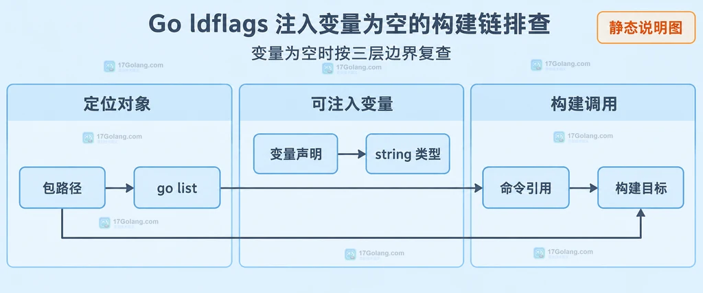 Go ldflags 包路径、变量声明和命令引用三个排查边界说明图