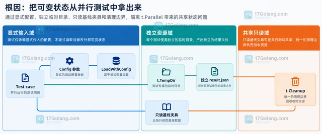 Go t.Parallel 导致共享状态偶发失败的隔离方案