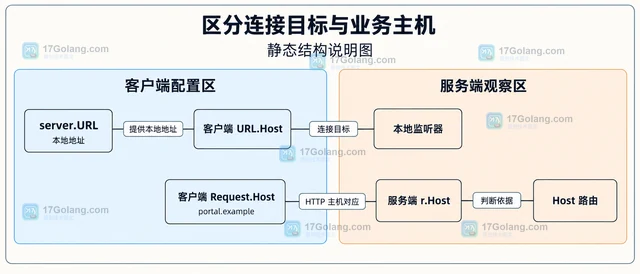 Go httptest 请求 Host 不符合预期的测试写法