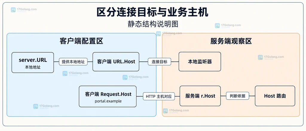 测试服务器连接地址与业务 Host 的独立关系