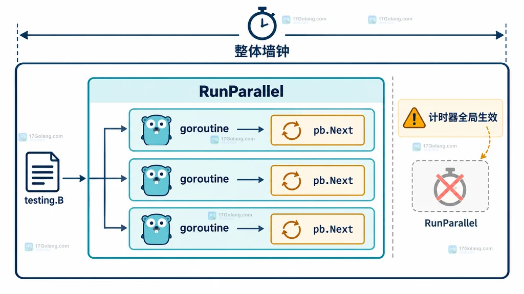 Go Benchmark ResetTimer 将输入准备与被测循环分开的计时边界说明图