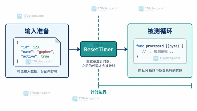 Go Benchmark 结果抖动的计时范围整理