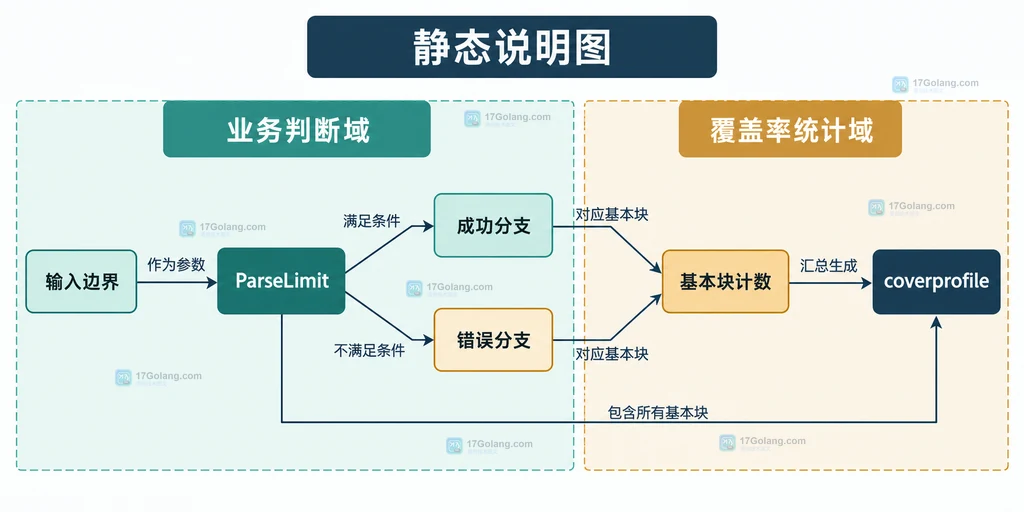 覆盖率统计域与业务判断域的静态关系说明图