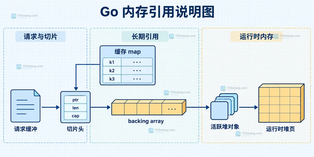 Go 请求缓冲、切片头、backing array、缓存 map、活跃堆对象与运行时堆页之间的引用关系说明图