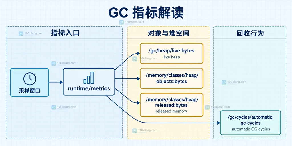 Go runtime metrics 中 live heap、heap objects、released memory 与 automatic GC cycles 的分组关系说明图