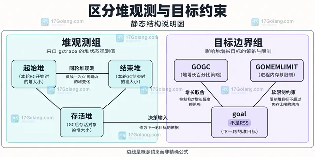 Go GODEBUG gctrace 日志的字段解读方法